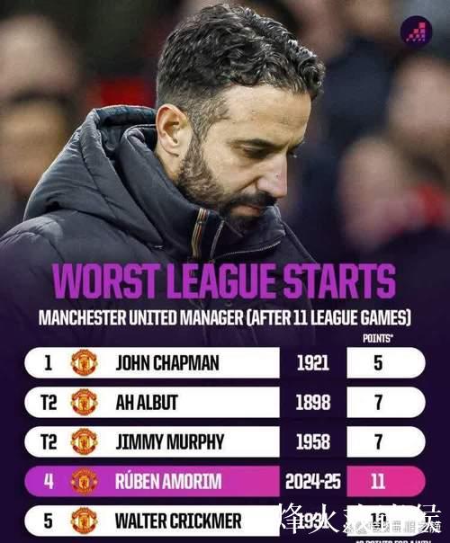 阿莫林执教曼联11场联赛 3胜2平6负排名联赛13位