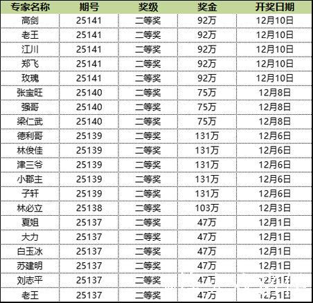 新浪专家连4期预测大乐透擒6注头奖 豪揽5563万